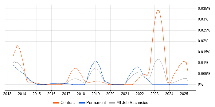 Job vacancy trend for SendGrid in the UK excluding London
