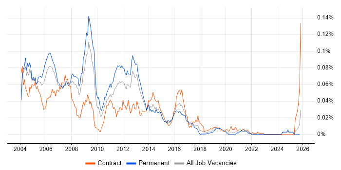 Sendmail job vacancy trend in the UK excluding London