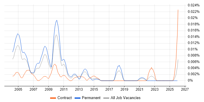 Senior ABAP Consultant job vacancy trend in the UK excluding London