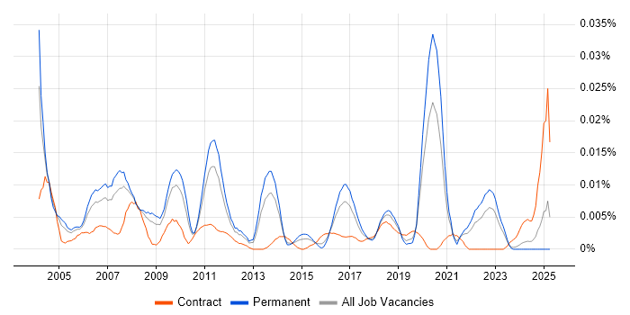 Job vacancy trend for Senior ABAP Developer in the UK excluding London