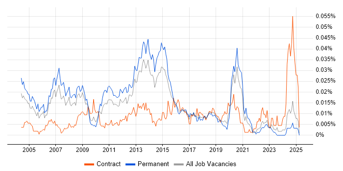 Job vacancy trend for Senior Active Directory Engineer in the UK excluding London Job vacancy trend for Senior Active Directory Engineer in the UK excluding London
