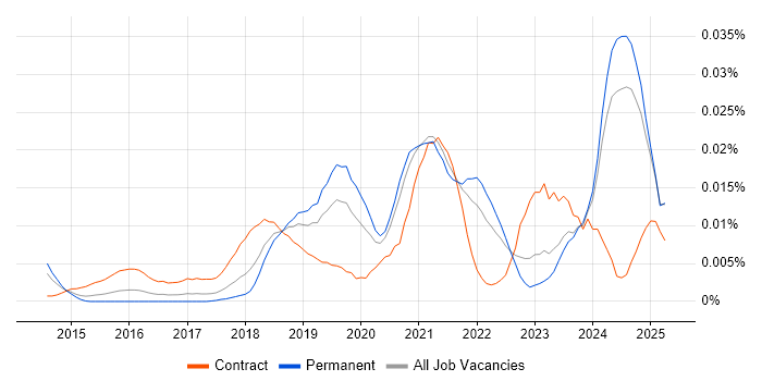 Job vacancy trend for Senior Agile Delivery Manager in the UK excluding London