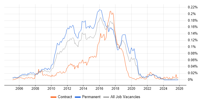 Senior Agile Developer job vacancy trend in the UK excluding London