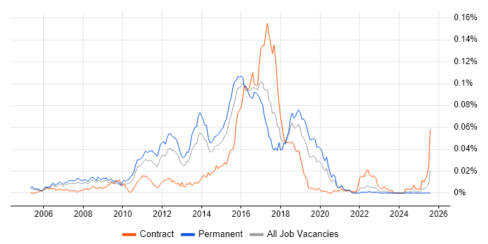 Job vacancy trend for Senior Agile Java Developer in the UK excluding London Job vacancy trend for Senior Agile Java Developer in the UK excluding London