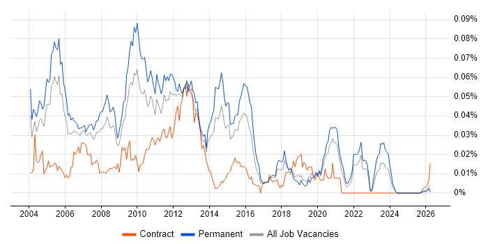 Senior Analyst Developer job vacancy trend in the UK excluding London