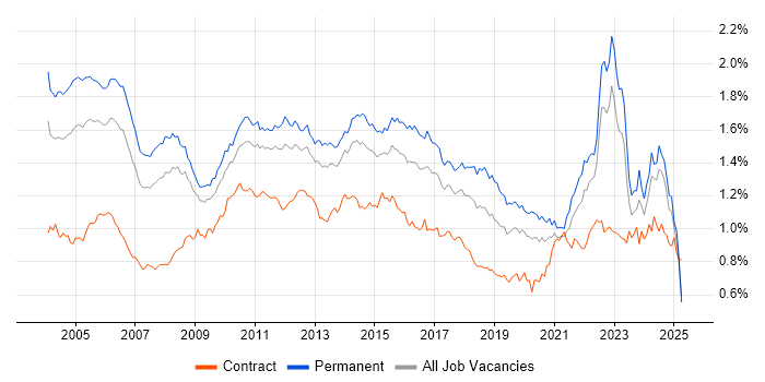Job vacancy trend for Senior Analyst in the UK excluding London Job vacancy trend for Senior Analyst in the UK excluding London