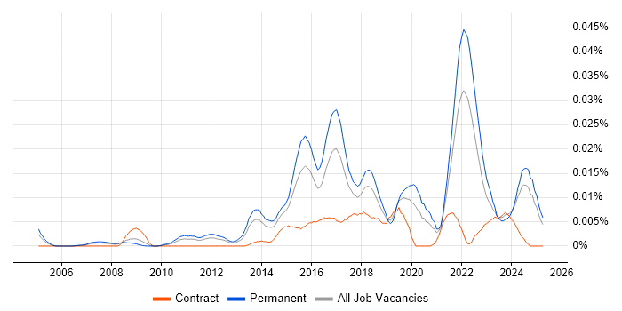 Job vacancy trend for Senior Analytics Manager in the UK excluding London Job vacancy trend for Senior Analytics Manager in the UK excluding London