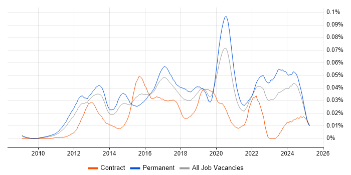Job vacancy trend for Senior Android Developer in the UK excluding London