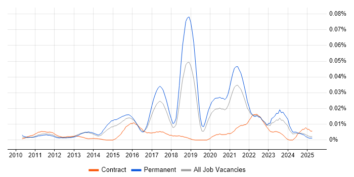 Job vacancy trend for Senior Android Engineer in the UK excluding London Job vacancy trend for Senior Android Engineer in the UK excluding London