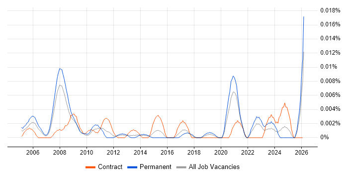 Senior Animator job vacancy trend in the UK excluding London