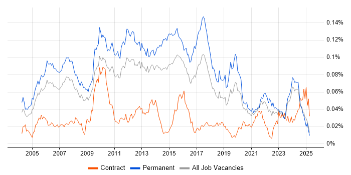 Job vacancy trend for Senior Applications Developer in the UK excluding London