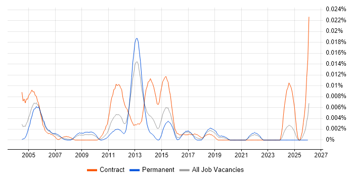 Senior Applications Packager job vacancy trend in the UK excluding London