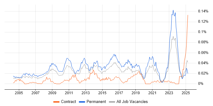 Job vacancy trend for Senior Applications Support Analyst in the UK excluding London