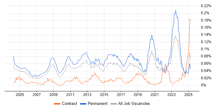 Job vacancy trend for Senior Applications Support in the UK excluding London Job vacancy trend for Senior Applications Support in the UK excluding London