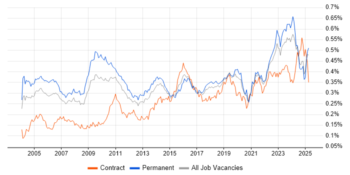 Job vacancy trend for Senior Architect in the UK excluding London Job vacancy trend for Senior Architect in the UK excluding London