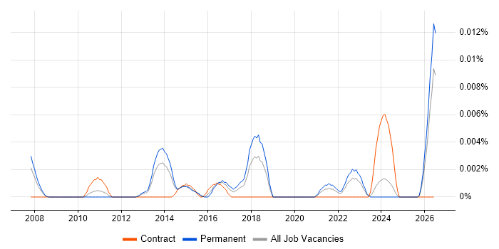 Senior Audio Visual Technician job vacancy trend in the UK excluding London