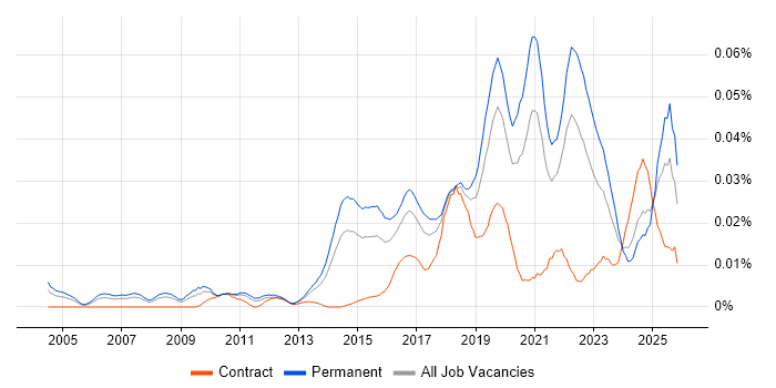 Senior Automation Engineer job vacancy trend in the UK excluding London