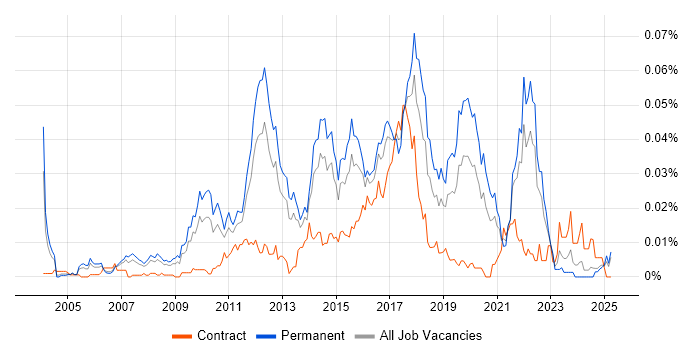 Job vacancy trend for Senior Automation Test Analyst in the UK excluding London Job vacancy trend for Senior Automation Test Analyst in the UK excluding London