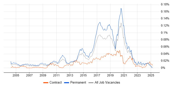 Job vacancy trend for Senior Automation Tester in the UK excluding London Job vacancy trend for Senior Automation Tester in the UK excluding London