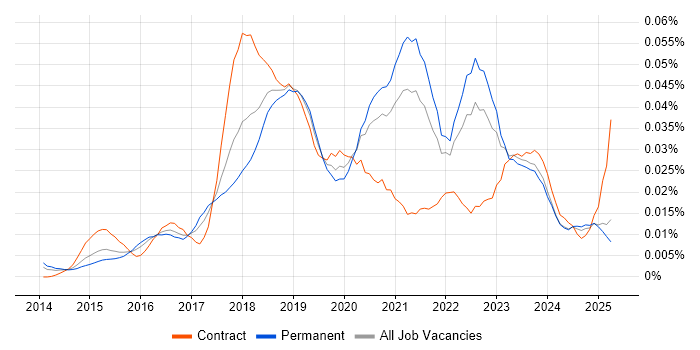 Job vacancy trend for Senior AWS DevOps Engineer in the UK excluding London Job vacancy trend for Senior AWS DevOps Engineer in the UK excluding London