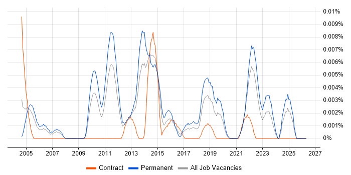 Senior Backup Engineer job vacancy trend in the UK excluding London