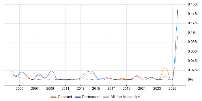 Senior Bid Manager job vacancy trend in the UK excluding London Senior Bid Manager job vacancy trend in the UK excluding London