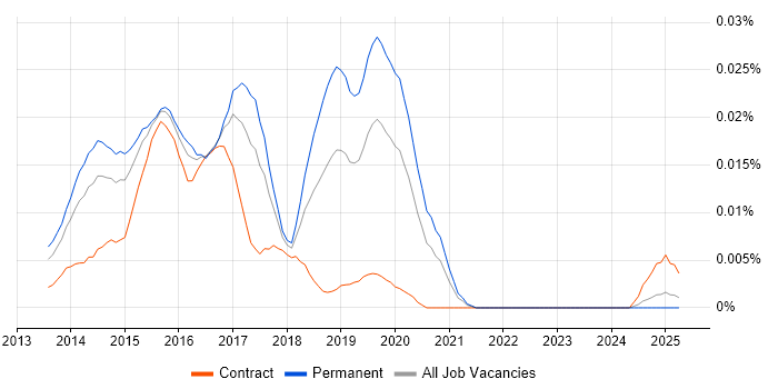 Job vacancy trend for Senior Big Data Developer in the UK excluding London Job vacancy trend for Senior Big Data Developer in the UK excluding London