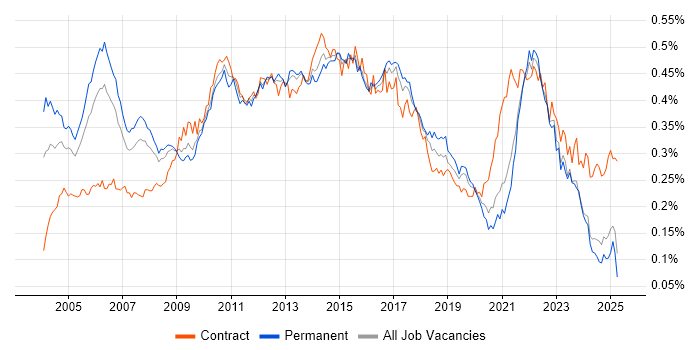 Job vacancy trend for Senior Business Analyst in the UK excluding London Job vacancy trend for Senior Business Analyst in the UK excluding London
