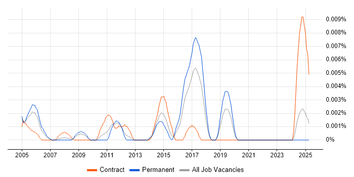 Job vacancy trend for Senior Business Change Consultant in the UK excluding London Job vacancy trend for Senior Business Change Consultant in the UK excluding London