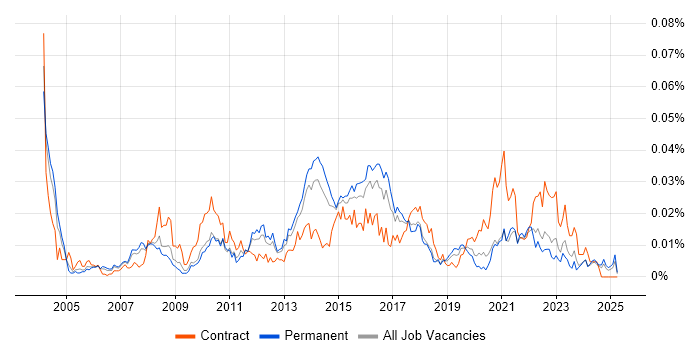 Job vacancy trend for Senior Business Change Manager in the UK excluding London Job vacancy trend for Senior Business Change Manager in the UK excluding London