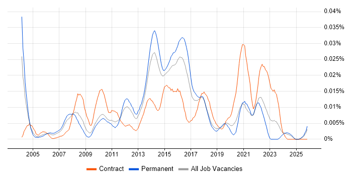 Senior Business Change Project Manager job vacancy trend in the UK excluding London