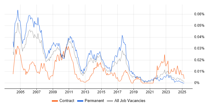 Job vacancy trend for Senior Business Consultant in the UK excluding London Job vacancy trend for Senior Business Consultant in the UK excluding London