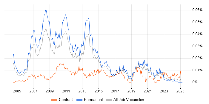 Job vacancy trend for Senior Business Intelligence Consultant in the UK excluding London Job vacancy trend for Senior Business Intelligence Consultant in the UK excluding London