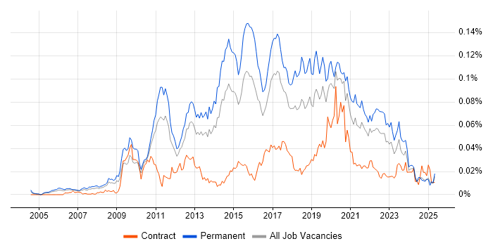 Job vacancy trend for Senior Business Intelligence Developer in the UK excluding London Job vacancy trend for Senior Business Intelligence Developer in the UK excluding London