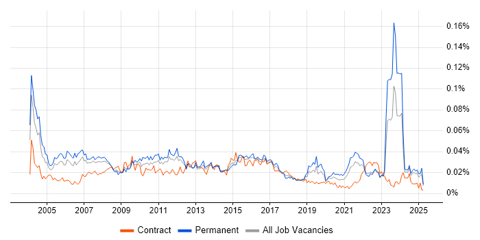 Job vacancy trend for Senior Business Manager in the UK excluding London Job vacancy trend for Senior Business Manager in the UK excluding London