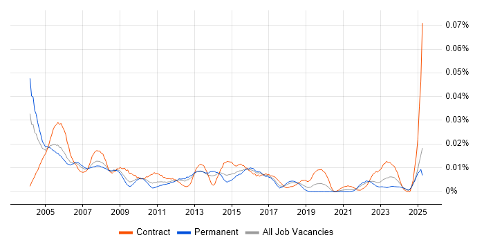 Job vacancy trend for Senior Buyer in the UK excluding London Job vacancy trend for Senior Buyer in the UK excluding London