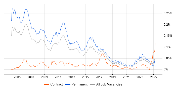 Job vacancy trend for Senior C++ Developer in the UK excluding London Job vacancy trend for Senior C++ Developer in the UK excluding London