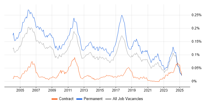 Job vacancy trend for Senior C++ Software Engineer in the UK excluding London