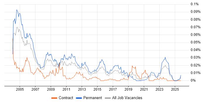 Senior C Developer job vacancy trend in the UK excluding London