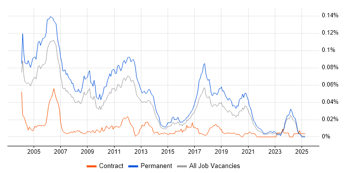 Job vacancy trend for Senior C Software Engineer in the UK excluding London Job vacancy trend for Senior C Software Engineer in the UK excluding London