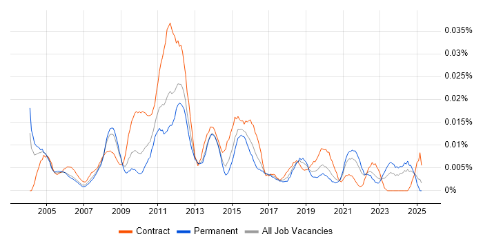 Job vacancy trend for Senior Change Analyst in the UK excluding London Job vacancy trend for Senior Change Analyst in the UK excluding London
