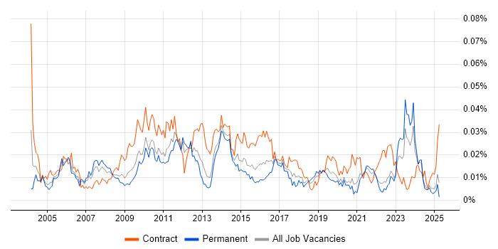 Job vacancy trend for Senior Change Manager in the UK excluding London Job vacancy trend for Senior Change Manager in the UK excluding London