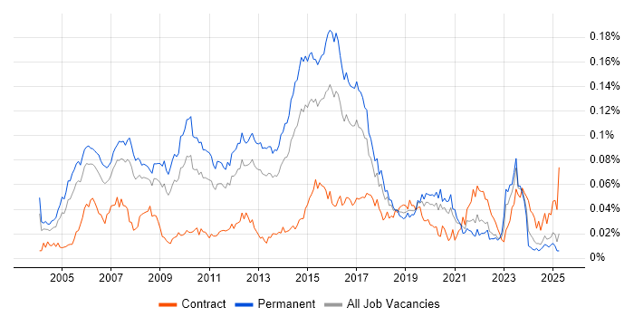 Job vacancy trend for Senior Cisco Engineer in the UK excluding London Job vacancy trend for Senior Cisco Engineer in the UK excluding London