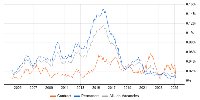 Job vacancy trend for Senior Cisco Network Engineer in the UK excluding London