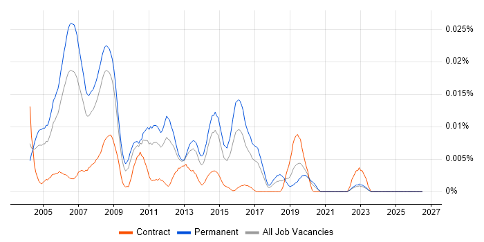 Senior Cisco Support job vacancy trend in the UK excluding London