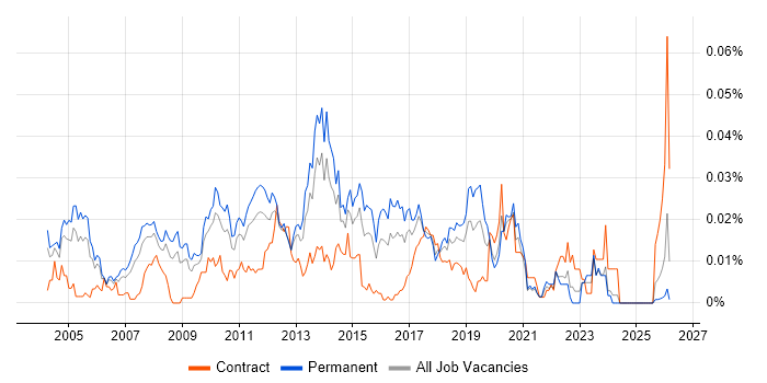 Senior Citrix Engineer job vacancy trend in the UK excluding London
