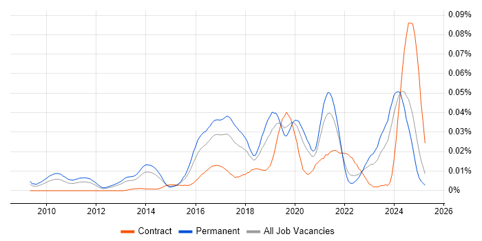 Job vacancy trend for Senior Cloud Architect in the UK excluding London Job vacancy trend for Senior Cloud Architect in the UK excluding London