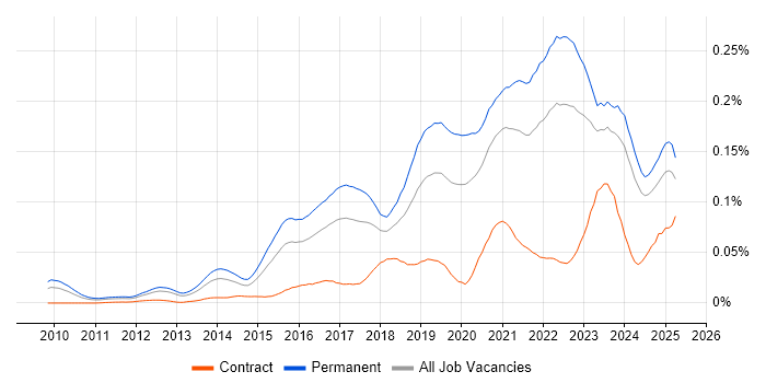 Job vacancy trend for Senior Cloud Engineer in the UK excluding London Job vacancy trend for Senior Cloud Engineer in the UK excluding London