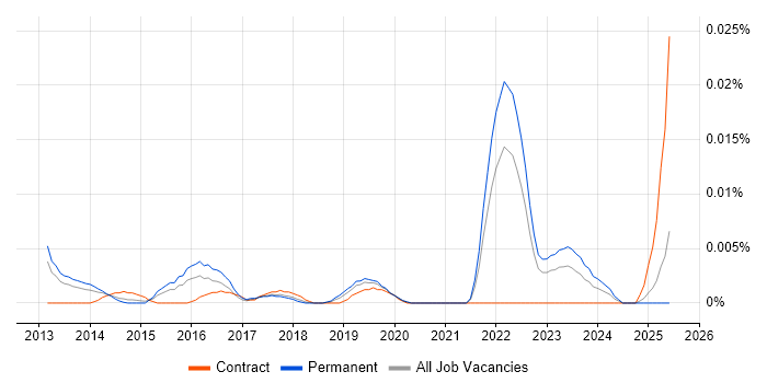 Job vacancy trend for Senior CloudOps Engineer in the UK excluding London Job vacancy trend for Senior CloudOps Engineer in the UK excluding London