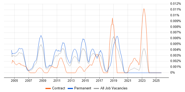 Senior COBOL Developer job vacancy trend in the UK excluding London